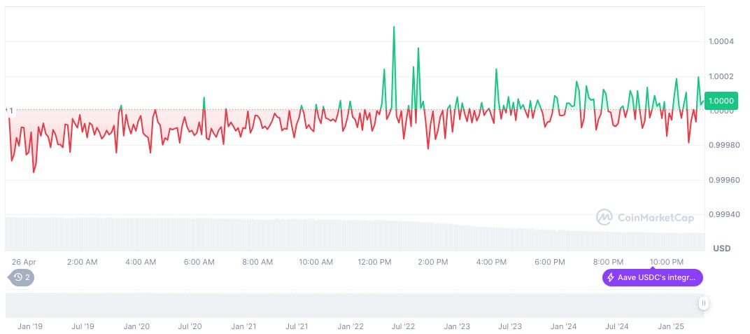 Solana's Loopscale Protocol Halts Operations Following Exploit 1 usdc-daily-chart-39
