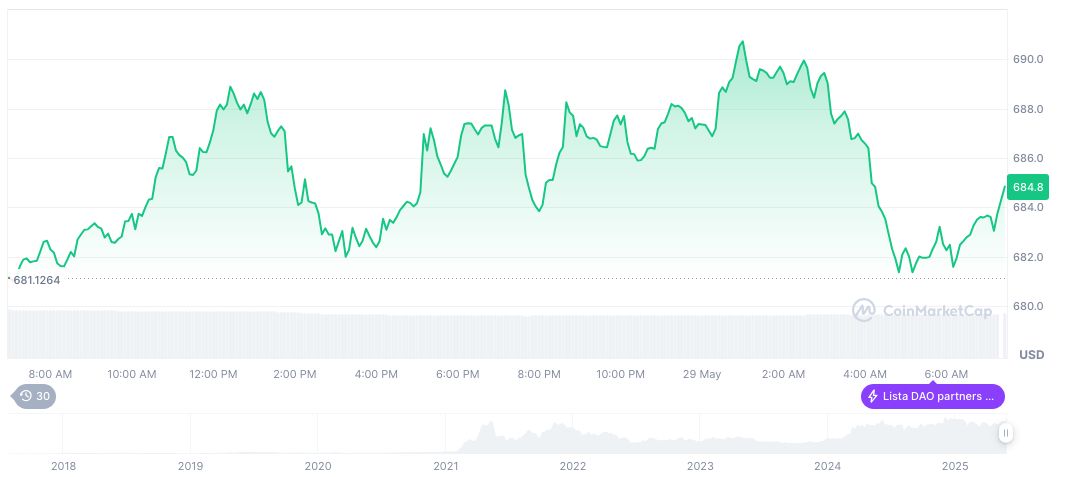 ChainCatcher Hosts "Midfield Battle of BN Alpha" Space Event 1 bnb-daily-chart-68