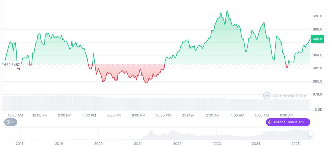 CZ Refutes WSJ Claims of Acting as an Intermediary 1 bnb-daily-chart-62