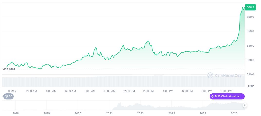 Binance Cuts BSC Gas Fees by Ninety Percent 1 bnb-daily-chart-55