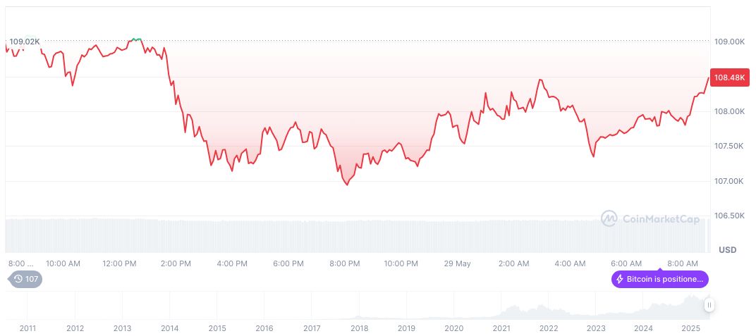 Cantor Fitzgerald to Launch Gold-Hedged Bitcoin Fund 1 bitcoin-daily-chart-1239