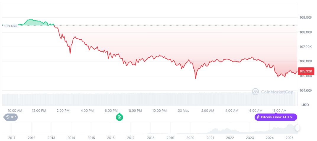 Bitcoin Mining Difficulty Hits Record High Amid Increased Network Security 1 bitcoin-daily-chart-1266
