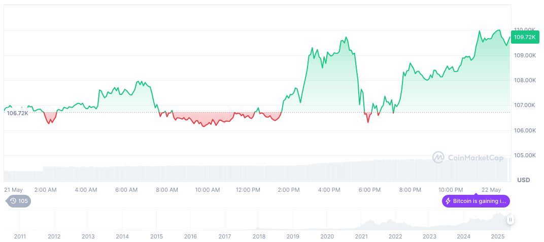 Stablecoin "GENIUS Act" Proceeds to Amendment Phase with 69-31 Vote 1 bitcoin-daily-chart-1072