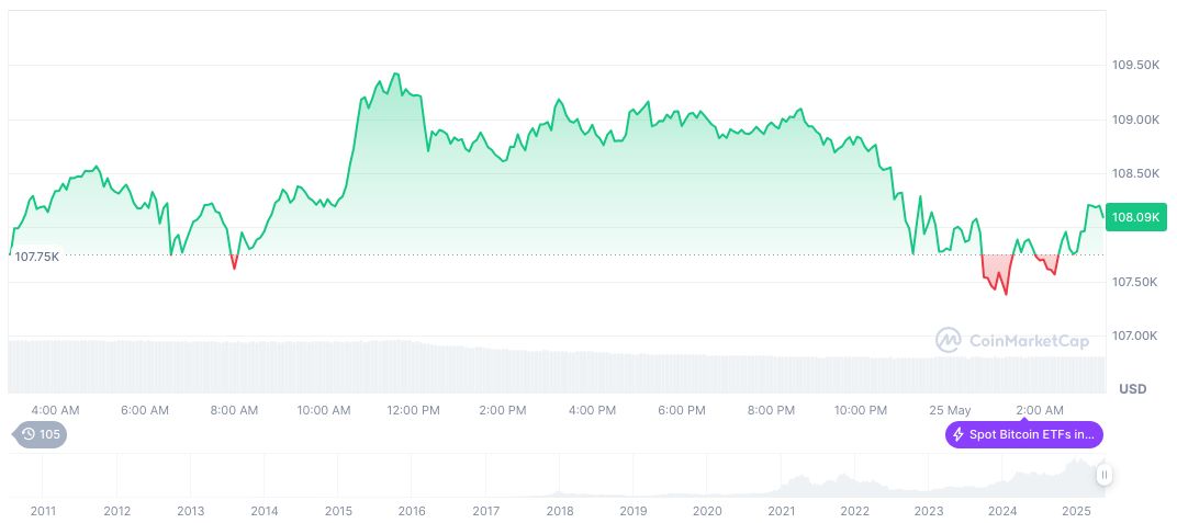 Crypto Whale James Wynn Bets $1.25B on Bitcoin Rise 1 bitcoin-daily-chart-1123