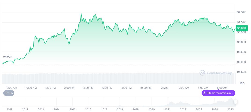 U.S. Nonfarm Payroll Revisions Exceed Expectations in April 1 bitcoin-daily-chart-633