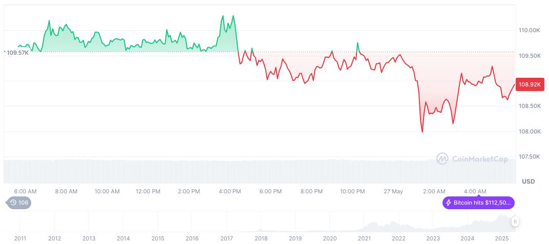 Bitcoin Price Surges, Dominates Market with 62.83% 1 bitcoin-daily-chart-1177