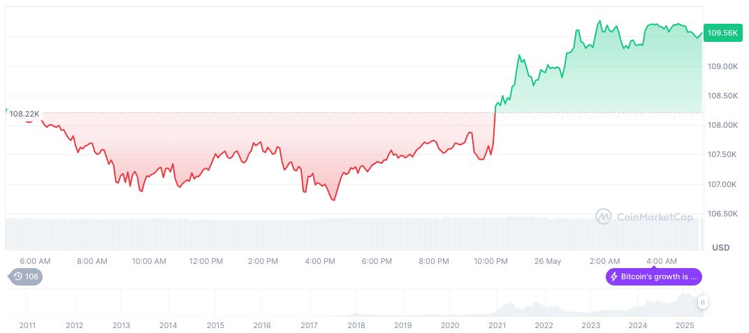 Binance Unveils Real-Time Live Trading on Binance Square 1 bitcoin-daily-chart-1156