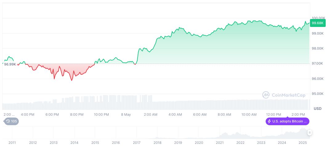 Strategy Introduces 2025 Bitcoin Standard for Corporate Adoption 1 bitcoin-daily-chart-761