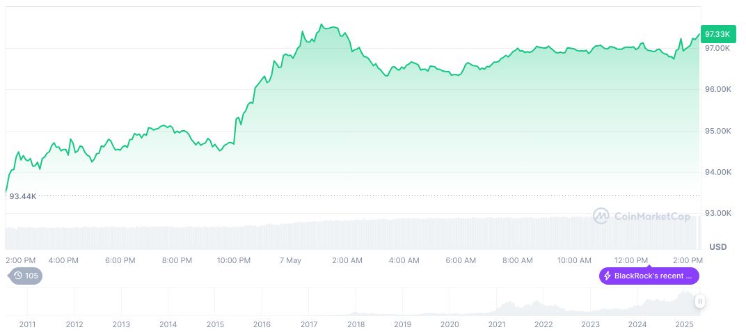Federal Reserve Rate Decision Maintains Crypto Market Tension 1 bitcoin-daily-chart-731