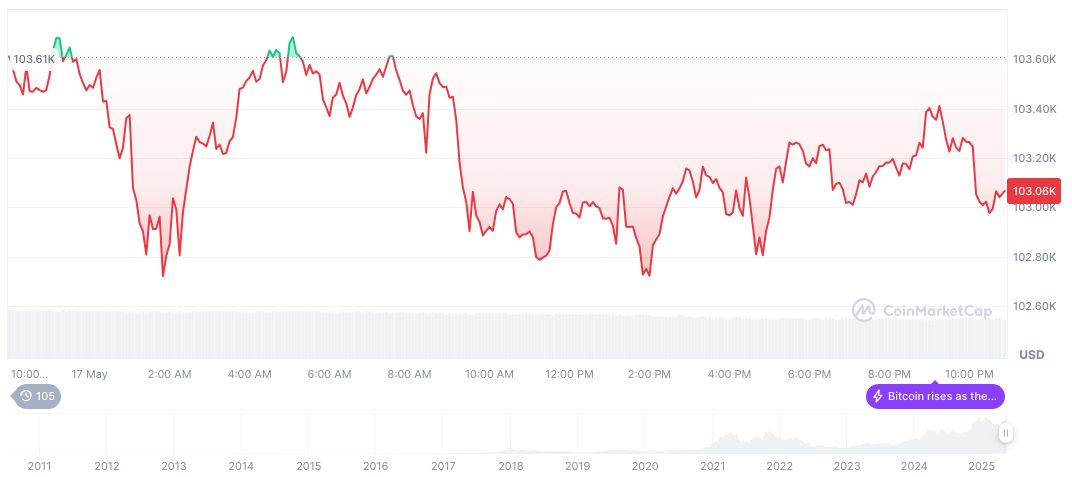 Heritage Distilling Adopts Crypto for Payments and Reserves 1 bitcoin-daily-chart-962