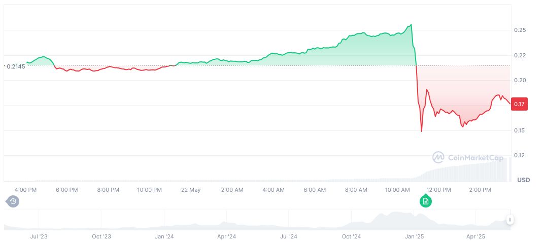 Cetus Protocol Hack Halts Trading on Sui Network 1 cetus-protocol-daily-chart-2