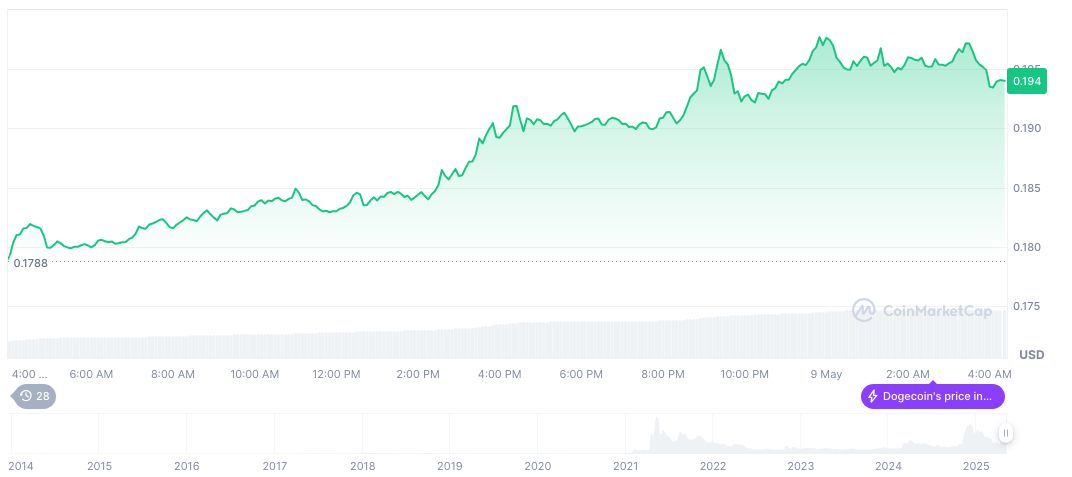 U.S. Senate Blocks Stablecoin Regulation with 48-49 Vote 1 dogecoin-daily-chart-27