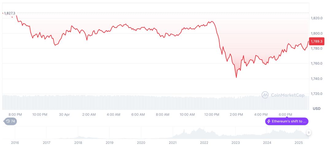 April Sees $92.5 Million Lost in DeFi Attacks 1 ethereum-daily-chart-150