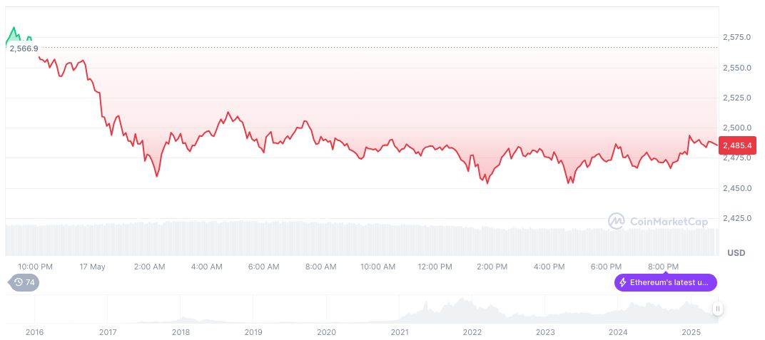 Ethereum's Pectra Upgrade Boosts Market Performance and Strategic Shifts 1 ethereum-daily-chart-275