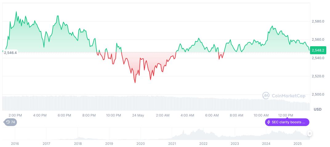 Cathie Wood Highlights Crypto ETFs and Wallets at Solana Event 1 ethereum-daily-chart-311