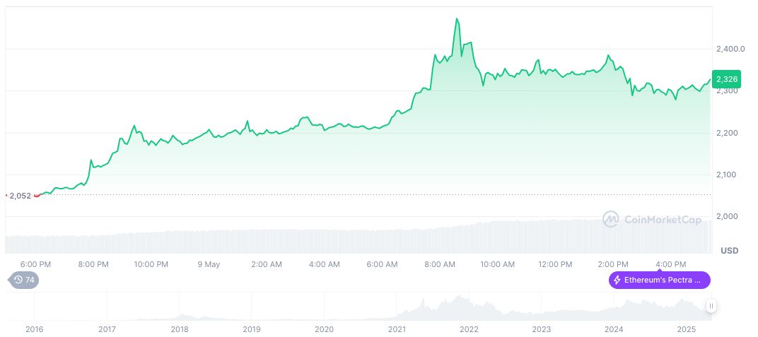 Cointelegraph's X Account Hacked; Sends Phishing Links to Users 1 ethereum-daily-chart-215