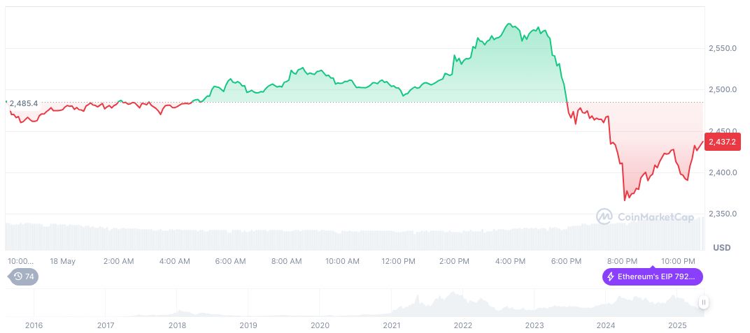 Vitalik Buterin Proposes Ethereum Partial Stateless Nodes 1 ethereum-daily-chart-289