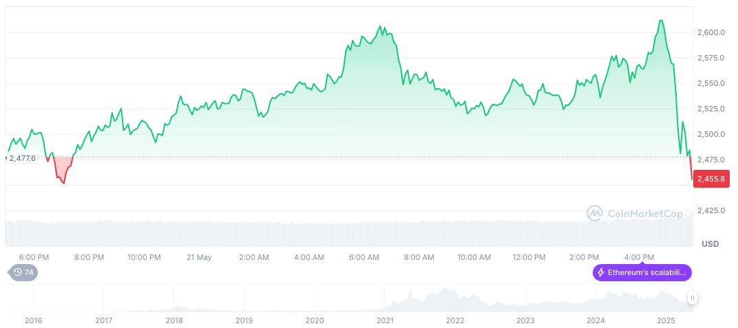 Voya Games Secures $5 Million for Web3 Game Development 1 ethereum-daily-chart-299