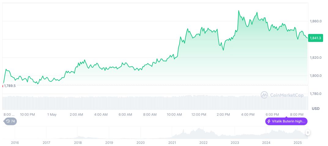 Aztec Launches Public Testnet to Boost Ethereum Privacy 1 ethereum-daily-chart-157