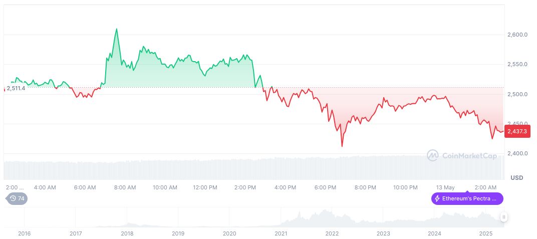VanEck Launches Tokenized Treasury Bond Fund via Blockchain 1 ethereum-daily-chart-248