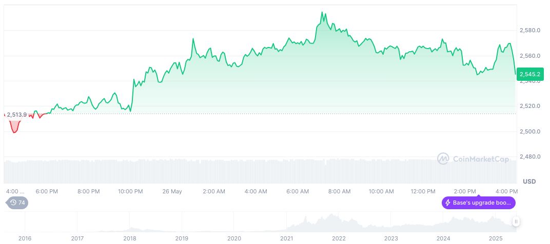 SharpLink Expands Into Ethereum With $425M Financing 1 ethereum-daily-chart-329