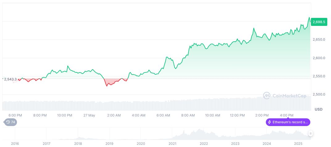 Base Chain Reaches Historic 5 Million Daily Contracts 1 ethereum-daily-chart-337