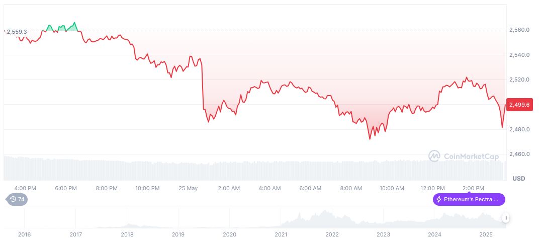 Ethereum ICO Whale Moves 10,195 ETH to Kraken 1 ethereum-daily-chart-315