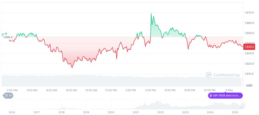 Ethereum ICO Whale Liquidates 76,000 ETH in Major Transfer 1 ethereum-daily-chart-168