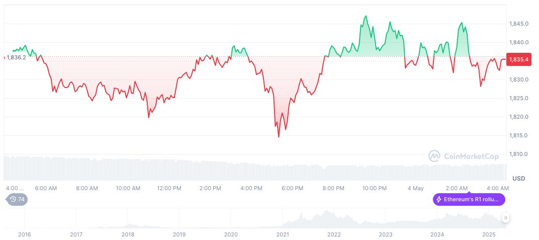 ZORA Protocol Surpasses $4.46M in 24-Hour Revenue 1 ethereum-daily-chart-179
