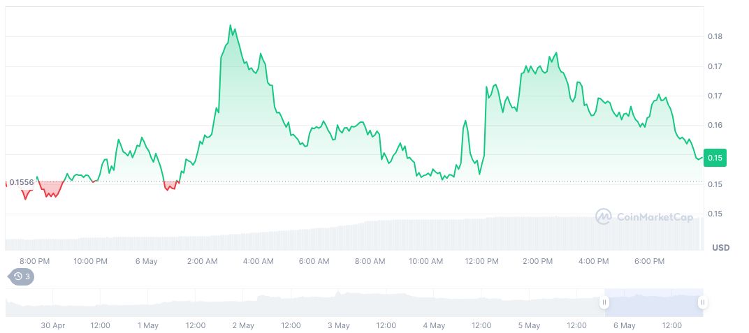 Haedal Protocol Launches Token Buyback for Stakeholder Rewards 1 haedal-protocol-daily-chart-3