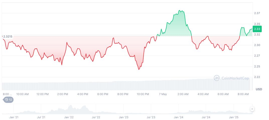 Bitwise Files for Spot NEAR ETF with SEC 1 near-protocol-daily-chart-4