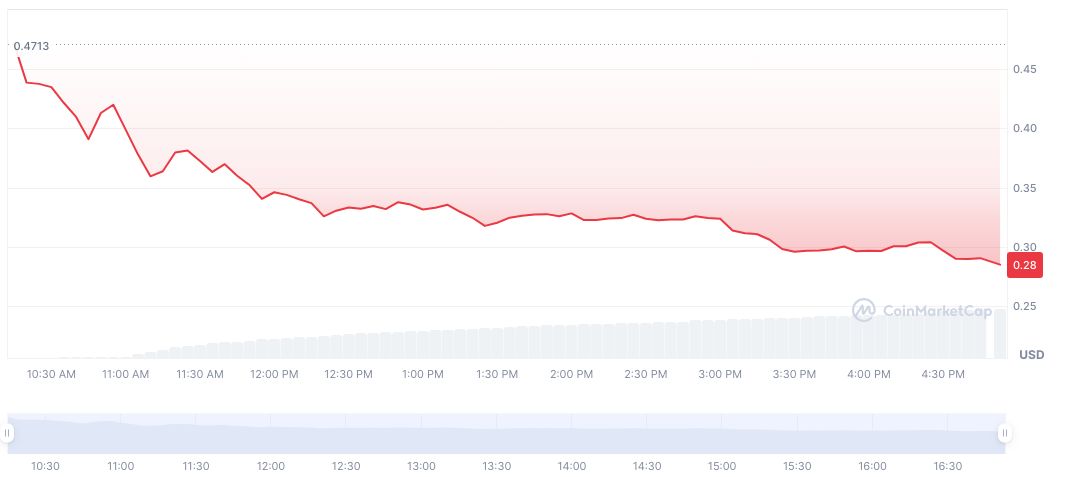 Binance Launches OBOL Airdrop for Alpha Points Holders 1 obol-daily-chart