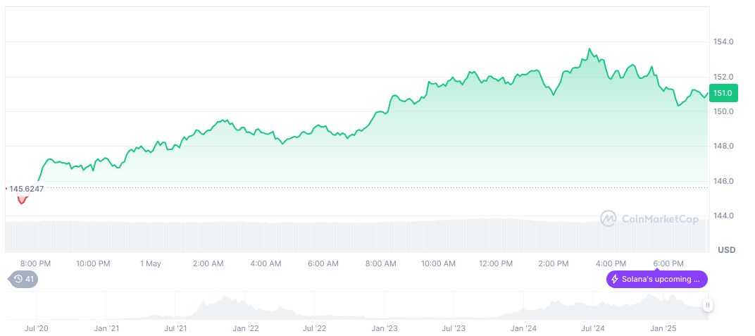 Meteora Allocates 25% Token Supply for Liquidity Incentives 1 solana-daily-chart-59