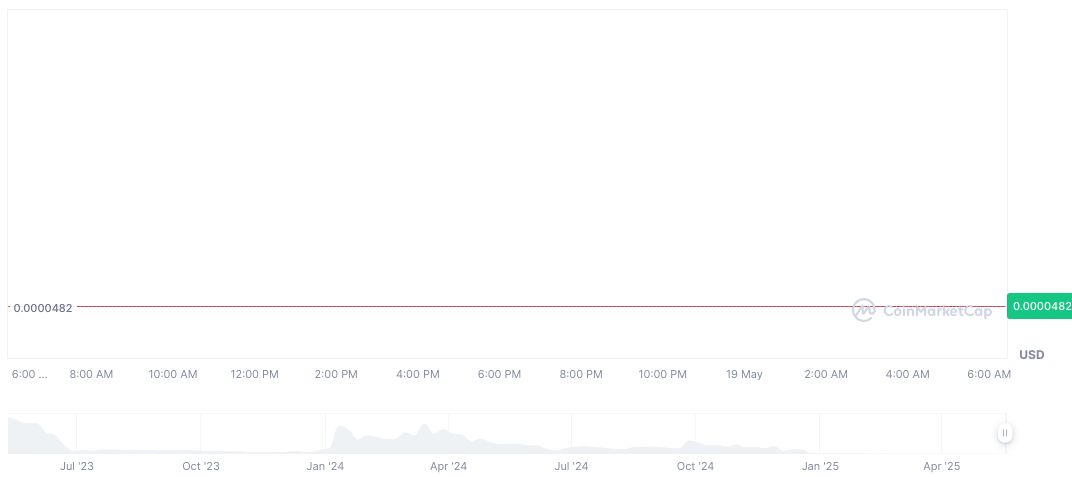 Binance Alpha to List SOON Tokens for Trading on May 23 1 soonverse-daily-chart