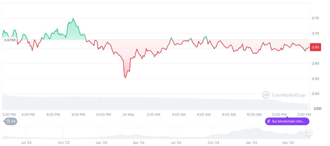 Sui Supports Cetus Proposal to Return Frozen Funds 1 sui-daily-chart-27