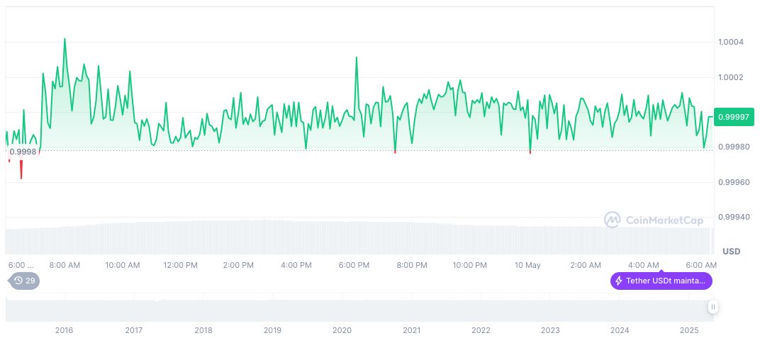 Tether's U.S. Jurisdiction Under 'Genius Stablecoin Act: UNCHAINED' 1 tether-usdt-daily-chart-48
