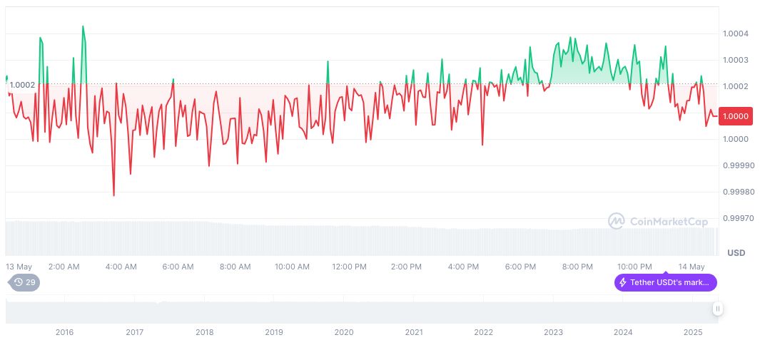 Elliptic Unveils Xinbi Guarantee's $8.4 Billion USDT Scams 1 tether-usdt-daily-chart-55