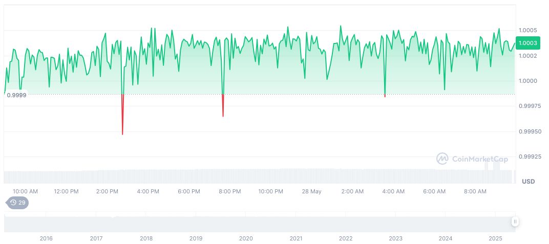 GENIUS Act to Boost Stablecoin Adoption in U.S. 1 tether-usdt-daily-chart-78