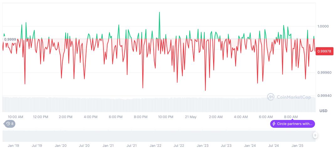Circle Launches Stablecoin-Powered Cross-Border Payments Network 1 usdc-daily-chart-58