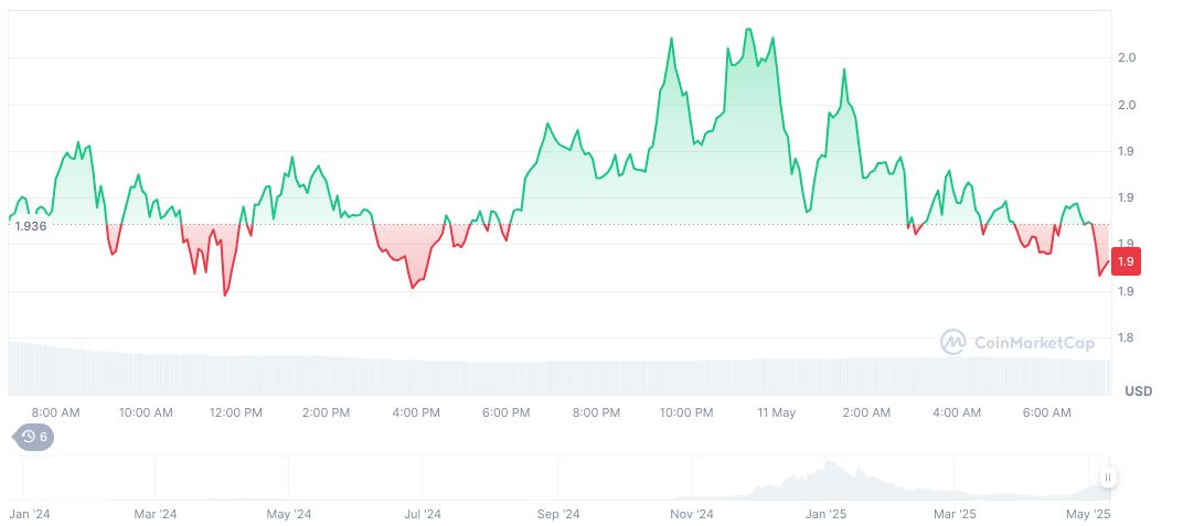 AI Concept Coins Surge in Mindshare as Investors Flock 1 virtuals-protocol-daily-chart-3