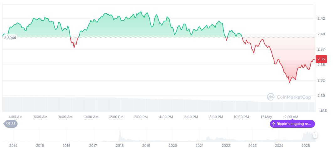 Upbit's Trading Volume Drops 39.1%, XRP Leads Activity 1 xrp-daily-chart-39