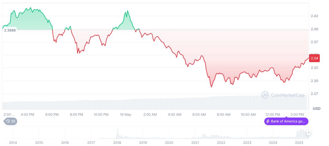CME Group Launches XRP Futures Contracts for Global Investors 1 xrp-daily-chart-42