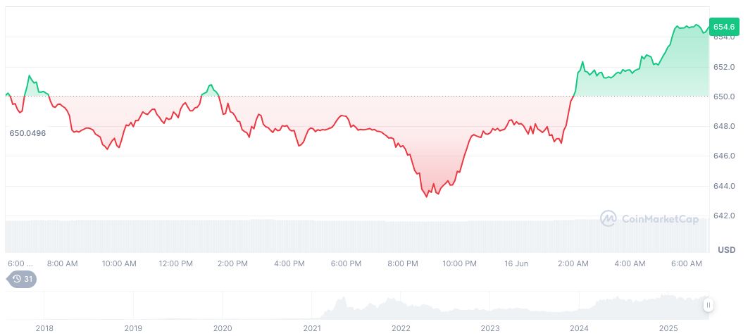 Binance Launches Second Round of LAYER Airdrops 1 bnb-daily-chart-75