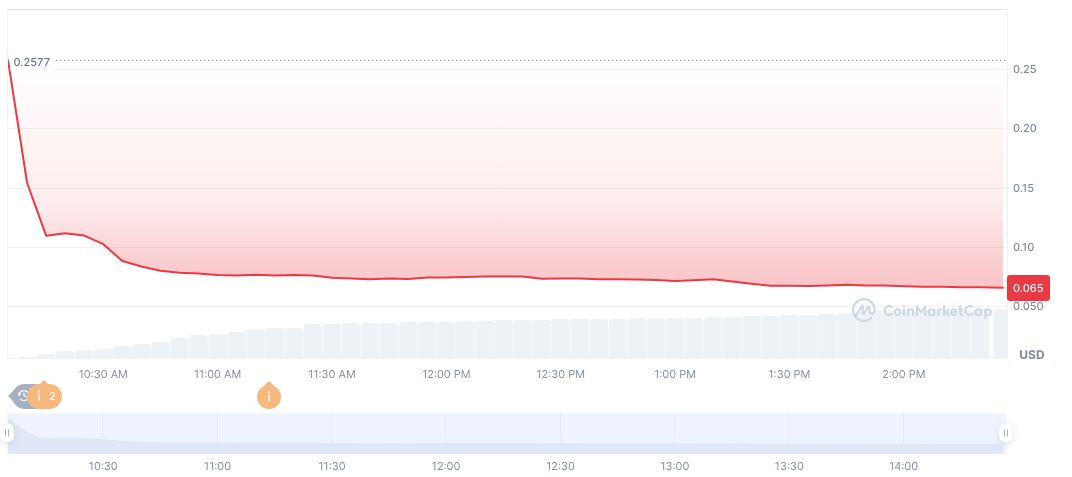 BONDEX (BDXN) Shows Notable Price Drop Amid Listing Announcement 1 bondex-daily-chart