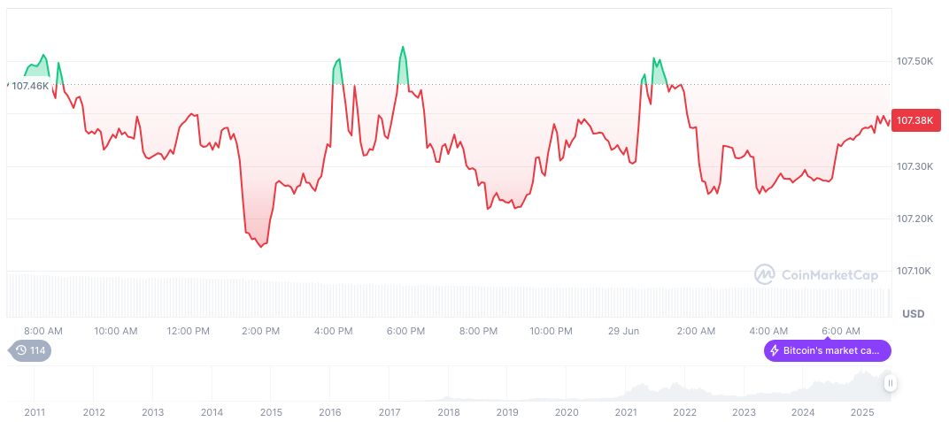 BIS Dismisses Concerns Over Trump’s Fed Criticism Impeding Independence 1 bitcoin-daily-chart-1838