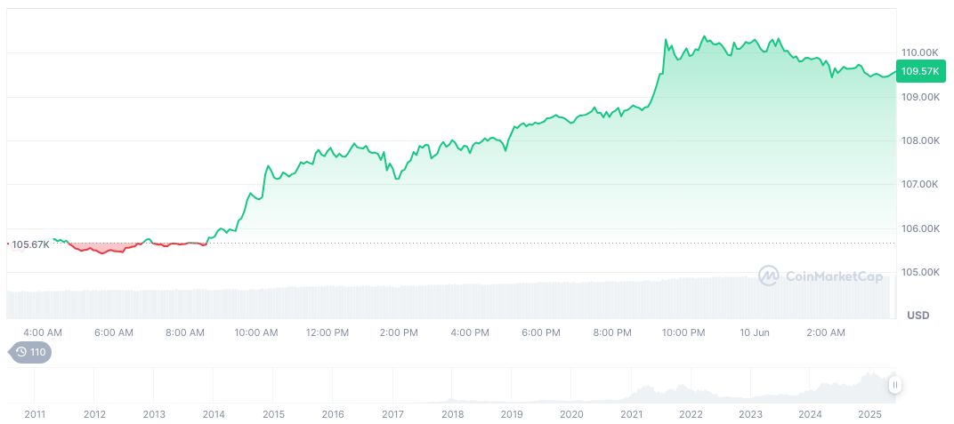 Bitcoin Price Surpasses $100,000 Amid Institutional Surge 1 bitcoin-daily-chart-1468