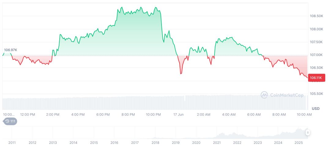 Federal Reserve Expected to Maintain Interest Rates at June 2025 Meeting 1 bitcoin-daily-chart-1630