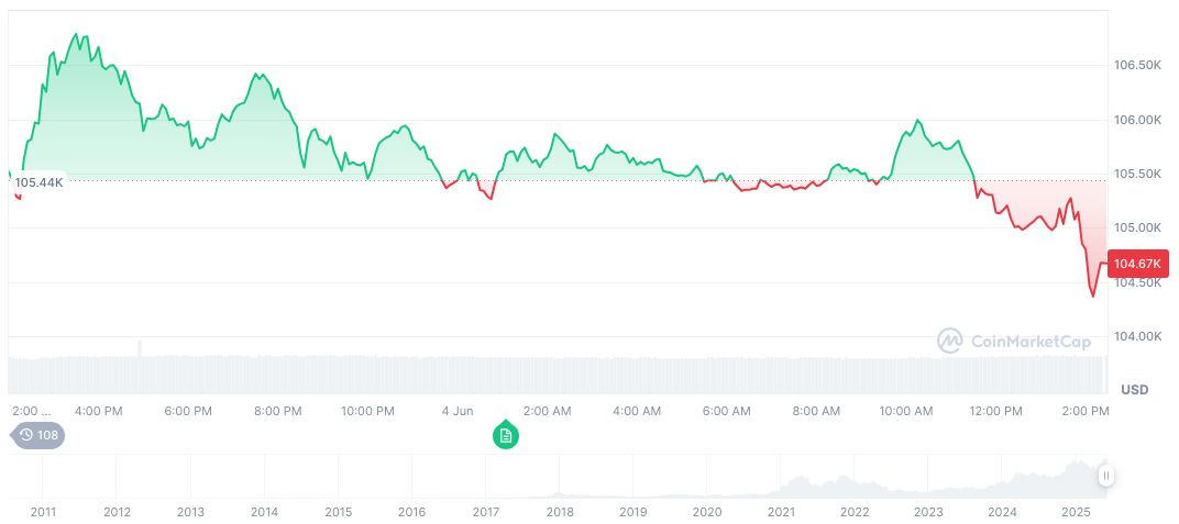 CBO Report: Trump's Tariff Plan to Cut Deficits, Impact Growth and Crypto Markets 1 bitcoin-daily-chart-1399