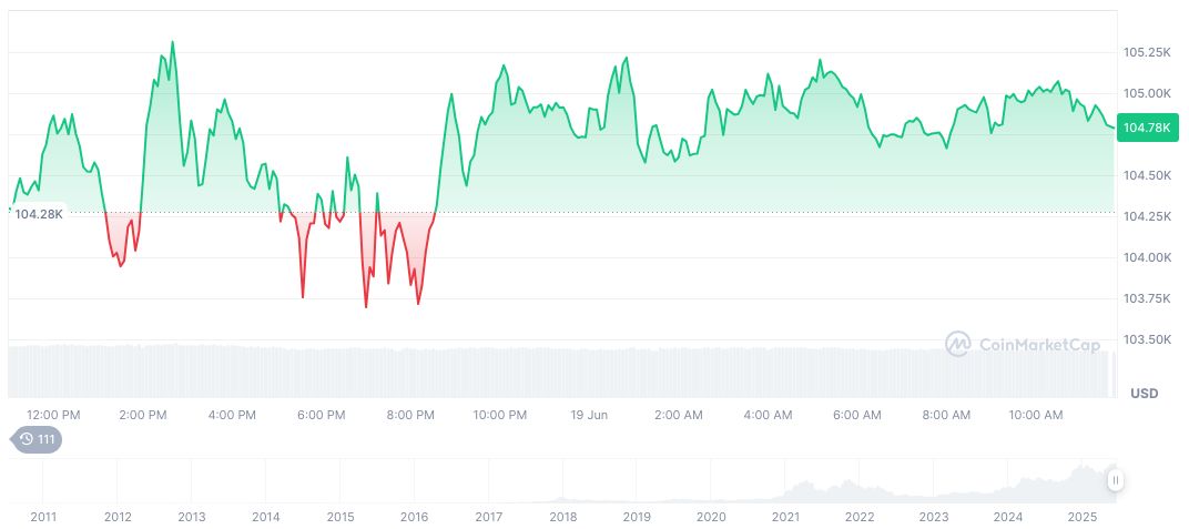 Capital Group Becomes Metaplanet's Second Largest Shareholder 1 bitcoin-daily-chart-1684