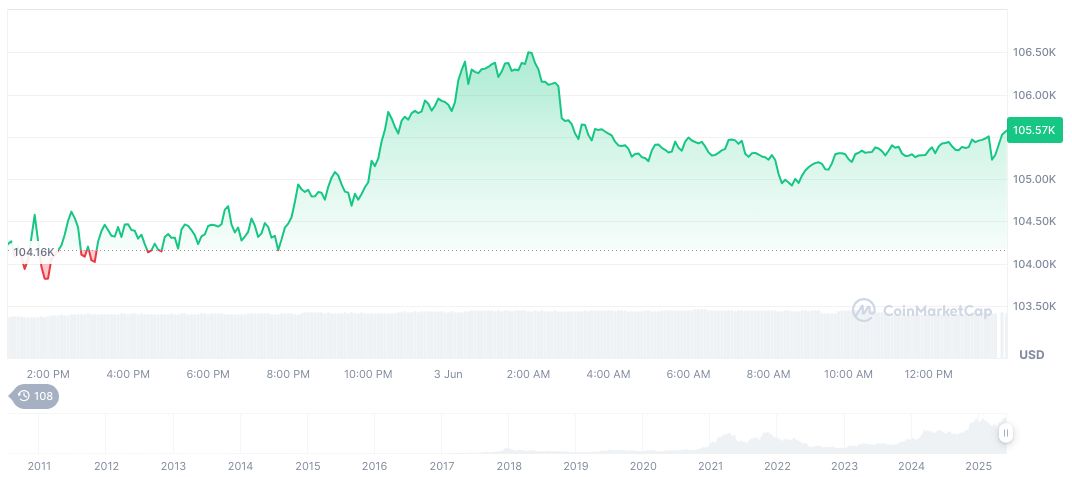 Trump Pressures Fed Chair Powell for Interest Rate Cuts Amid Weak Job Data 1 bitcoin-daily-chart-1376